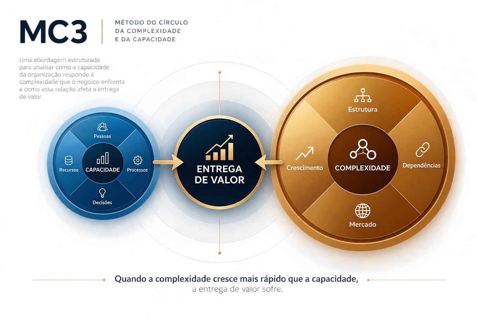 MC3 — Método do Círculo de Capacidade e Complexidade, relacionando capacidade, complexidade e entrega de valor.